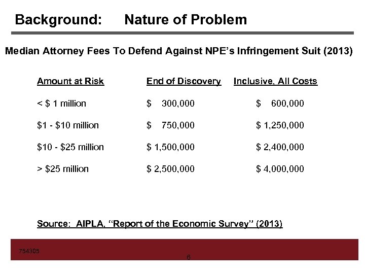 Background: Nature of Problem Median Attorney Fees To Defend Against NPE’s Infringement Suit (2013)