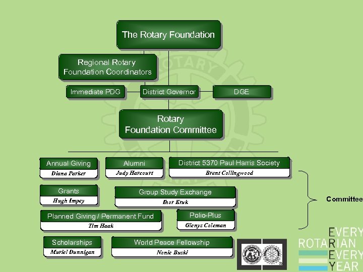 The Rotary Foundation Regional Rotary Foundation Coordinators Immediate PDG District Governor DGE Rotary Foundation