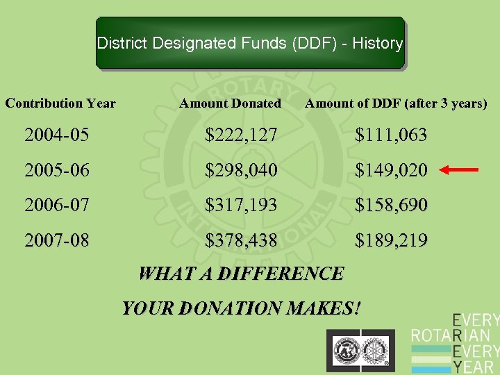 District Designated Funds (DDF) - History Contribution Year Amount Donated Amount of DDF (after