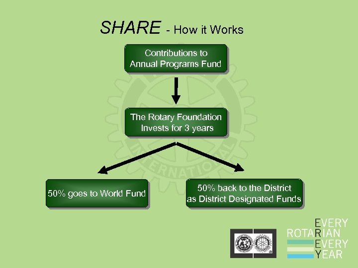 SHARE - How it Works Contributions to Annual Programs Fund The Rotary Foundation Invests