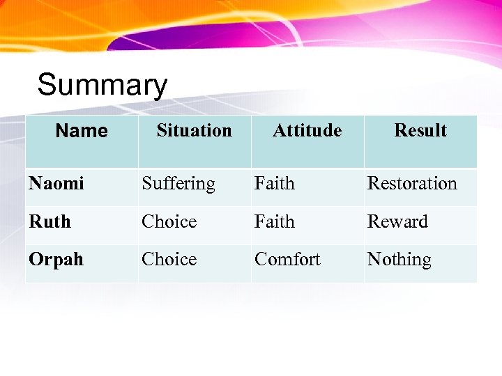 Summary Name Situation Attitude Result Naomi Suffering Faith Restoration Ruth Choice Faith Reward Orpah