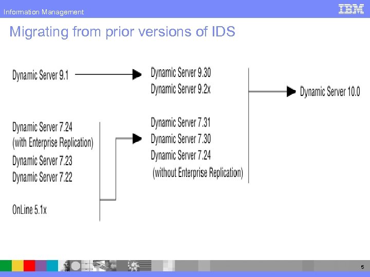 Information Management Migrating from prior versions of IDS 5 