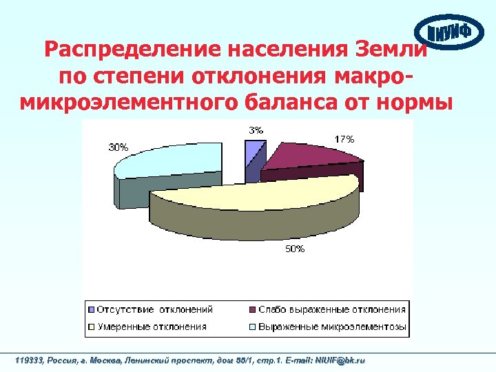 Распределение населения Земли по степени отклонения макромикроэлементного баланса от нормы 119333, Россия, г. Москва,