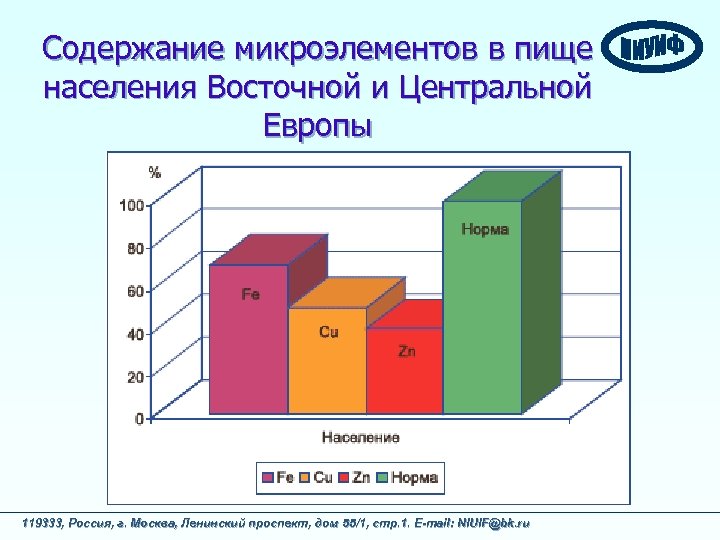 Содержание микроэлементов в пище населения Восточной и Центральной Европы 119333, Россия, г. Москва, Ленинский