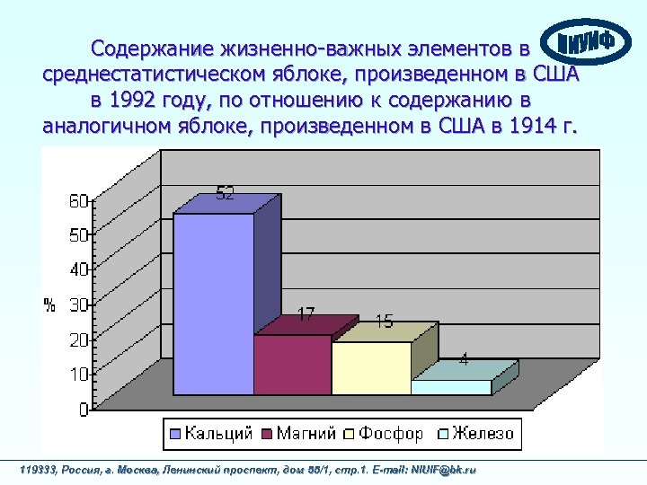 Содержание жизненно-важных элементов в среднестатистическом яблоке, произведенном в США в 1992 году, по отношению