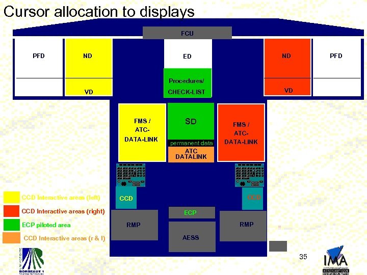 Cursor allocation to displays FCU PFD ND ND ED PFD Procedures/ VD FMS /