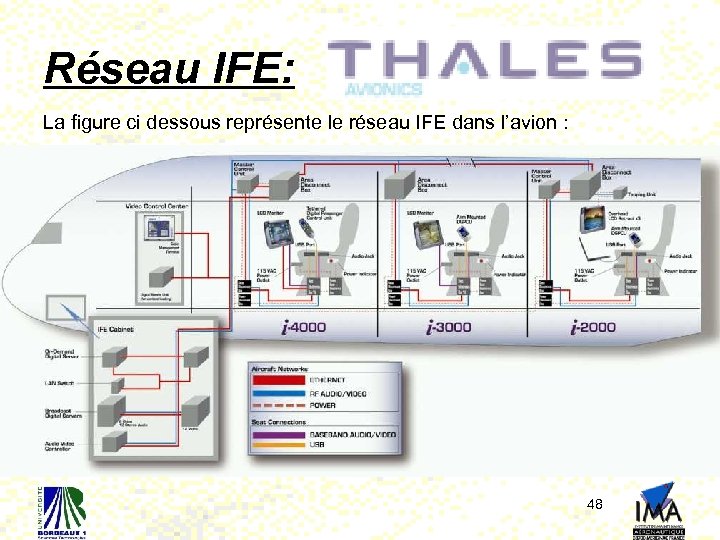 Réseau IFE: La figure ci dessous représente le réseau IFE dans l’avion : 48