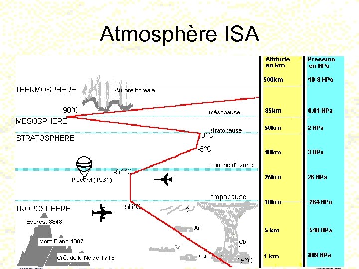 Atmosphère ISA 56 