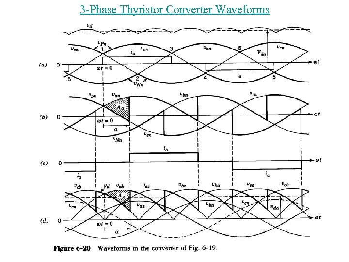 3 -Phase Thyristor Converter Waveforms 6 -21 