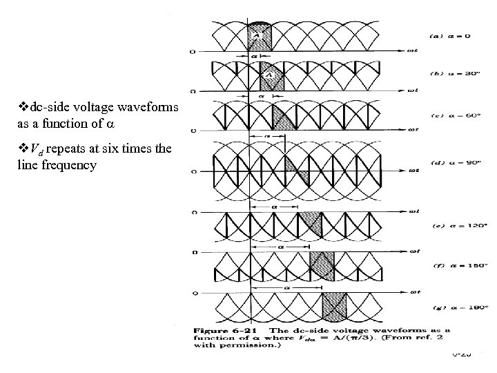 vdc-side voltage waveforms as a function of a v. Vd repeats at six times