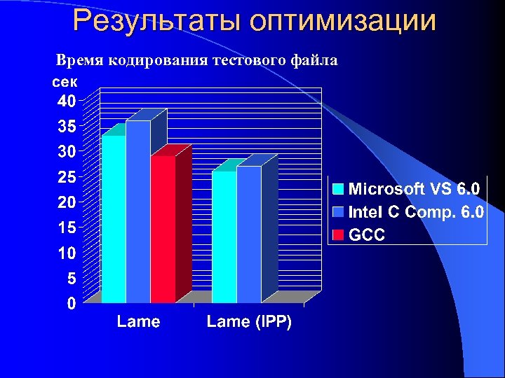 Результаты оптимизации Время кодирования тестового файла 