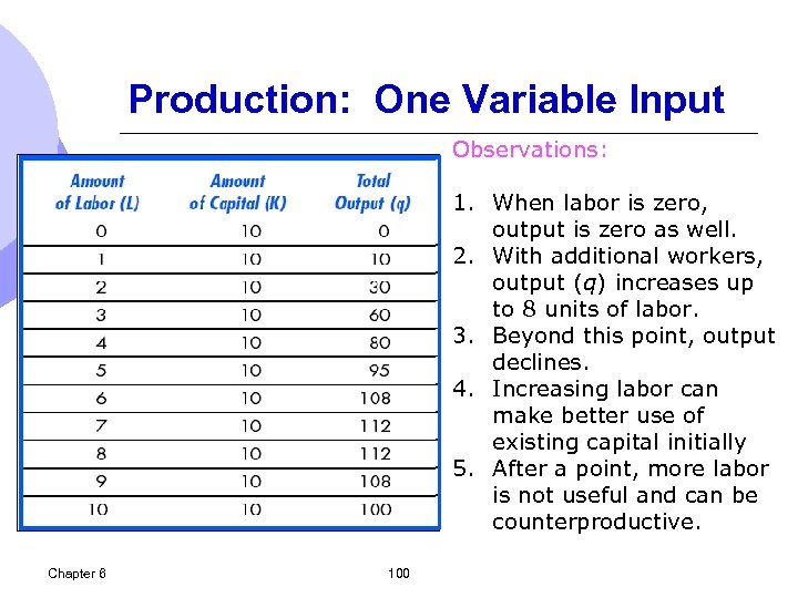 Production: One Variable Input Observations: 1. When labor is zero, output is zero as