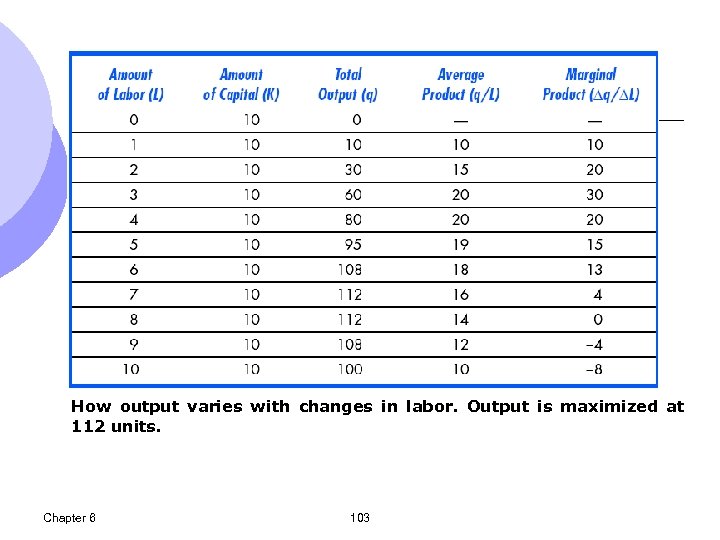 How output varies with changes in labor. Output is maximized at 112 units. Chapter