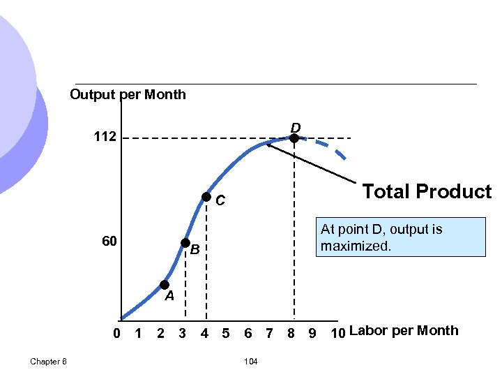 Output per Month D 112 Total Product C 60 At point D, output is