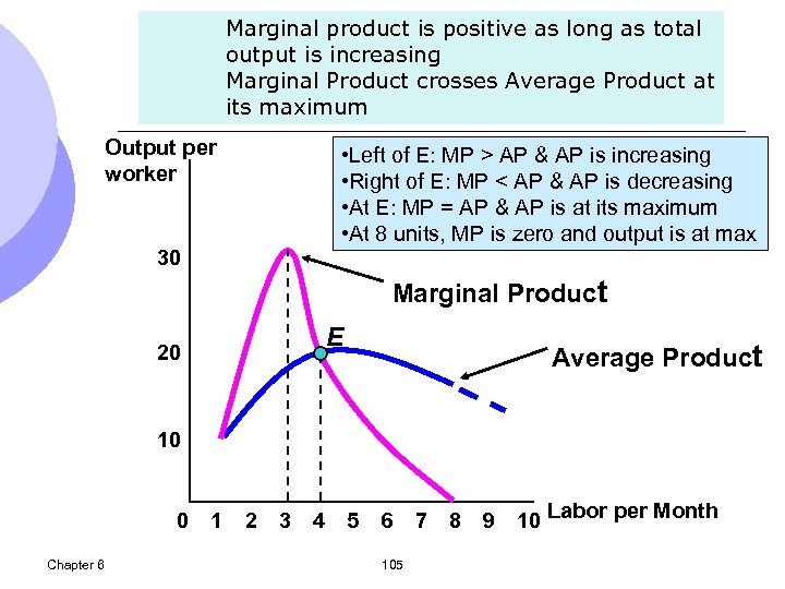 Marginal product is positive as long as total output is increasing Marginal Product crosses