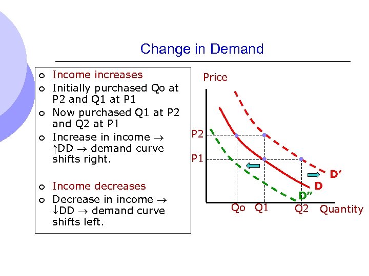 Change in Demand ¢ ¢ ¢ Income increases Initially purchased Qo at P 2