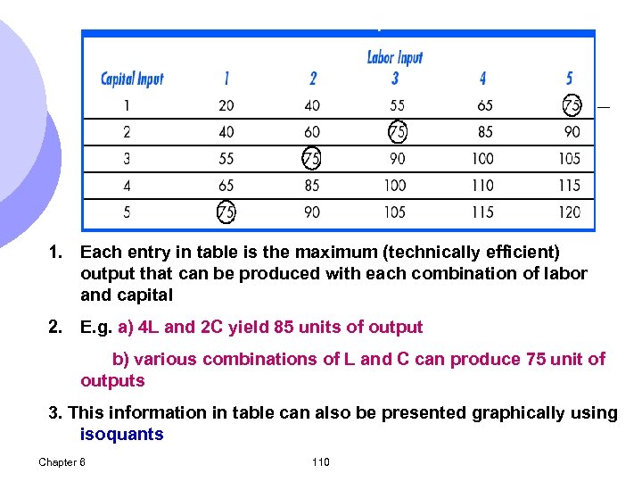 1. Each entry in table is the maximum (technically efficient) output that can be