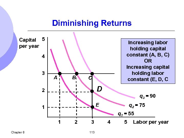 Diminishing Returns Capital 5 per year Increasing labor holding capital constant (A, B, C)