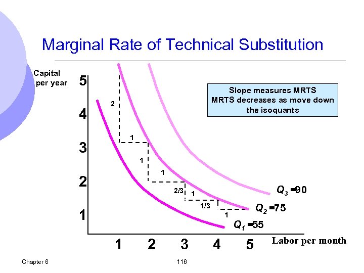 Marginal Rate of Technical Substitution Capital per year 5 4 Slope measures MRTS decreases
