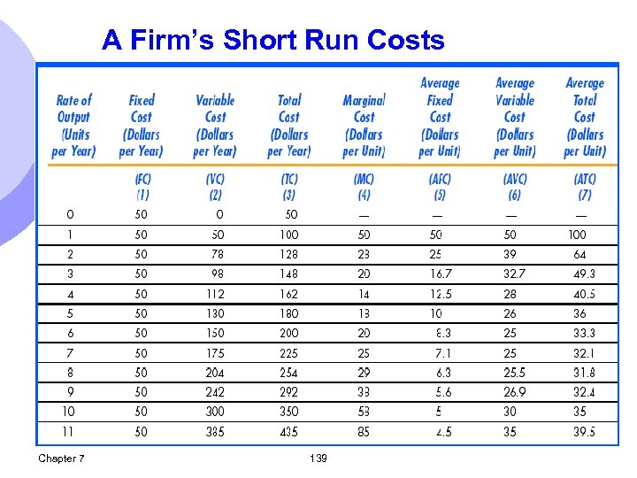 A Firm’s Short Run Costs Chapter 7 139 