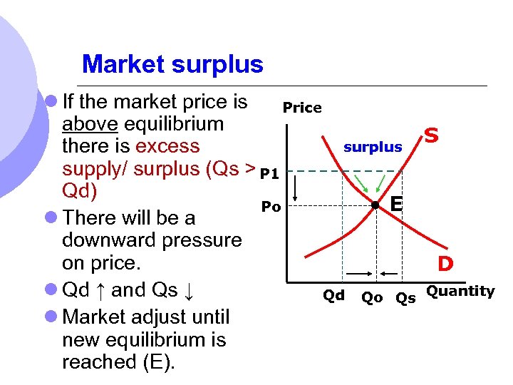 Market surplus l If the market price is Price above equilibrium S surplus there