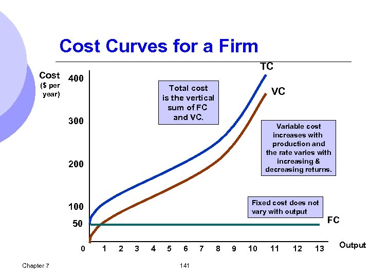 Cost Curves for a Firm TC Cost 400 ($ per year) Total cost is