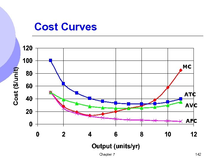 Cost Curves MC ATC AVC AFC Chapter 7 142 