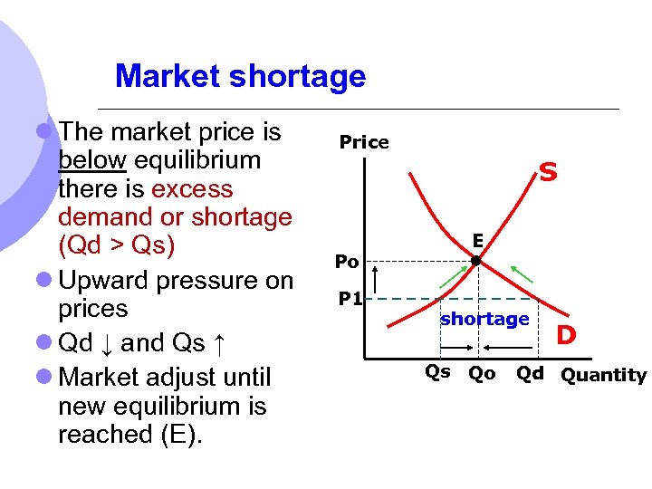Market shortage l The market price is below equilibrium there is excess demand or