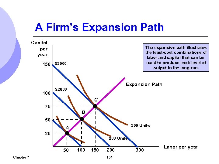 A Firm’s Expansion Path Capital per year The expansion path illustrates the least-cost combinations