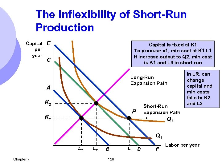 The Inflexibility of Short-Run Production Capital E per year Capital is fixed at K