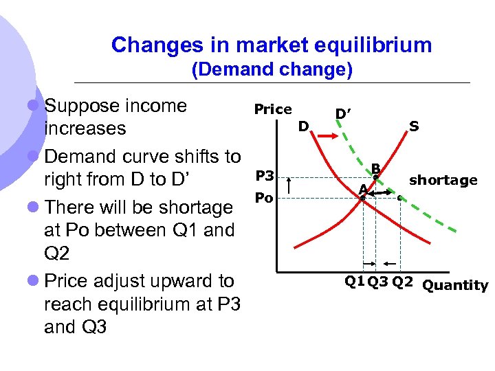 Changes in market equilibrium (Demand change) l Suppose income increases l Demand curve shifts