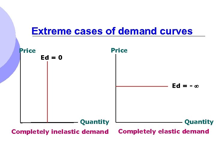 Extreme cases of demand curves Price Ed = 0 Ed = - Quantity Completely