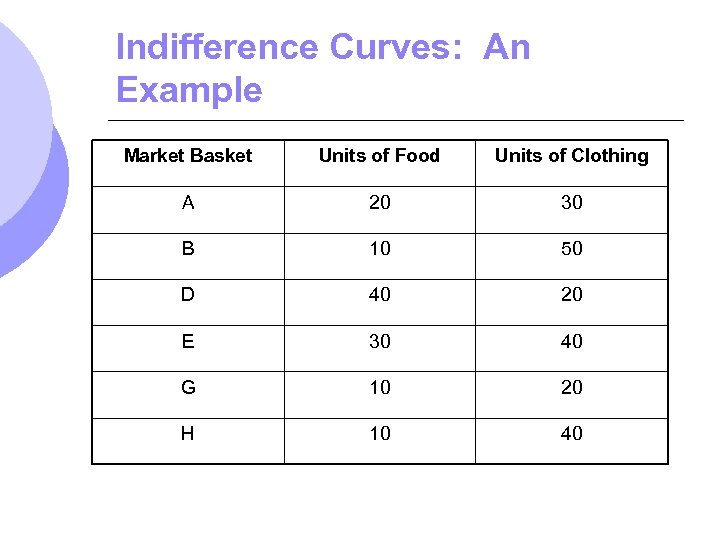 Indifference Curves: An Example Market Basket Units of Food Units of Clothing A 20