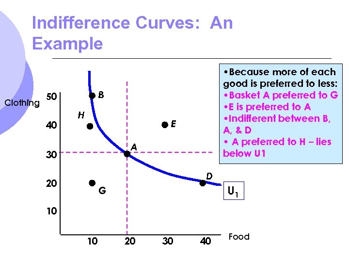 Indifference Curves: An Example Clothing B 50 40 • Because more of each good