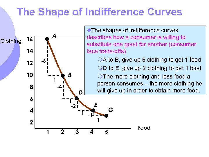 The Shape of Indifference Curves l. The shapes of indifference curves describes how a