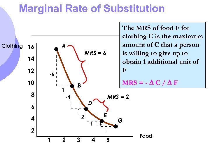 Marginal Rate of Substitution A Clothing 16 MRS = 6 14 12 The MRS