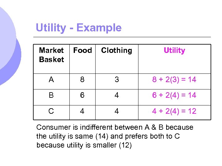 Utility - Example Market Basket Food Clothing Utility A 8 3 8 + 2(3)