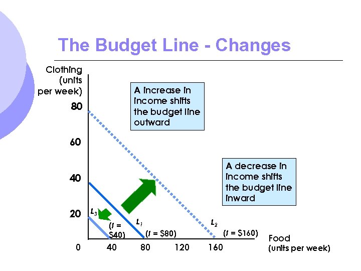The Budget Line - Changes Clothing (units per week) A increase in income shifts