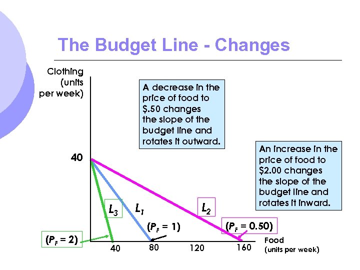 The Budget Line - Changes Clothing (units per week) A decrease in the price