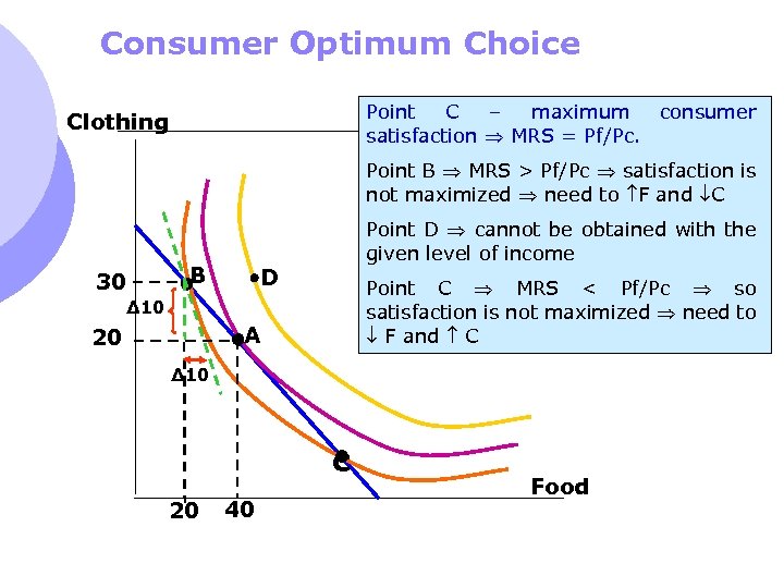 Consumer Optimum Choice Point C – maximum consumer satisfaction MRS = Pf/Pc. Clothing Point