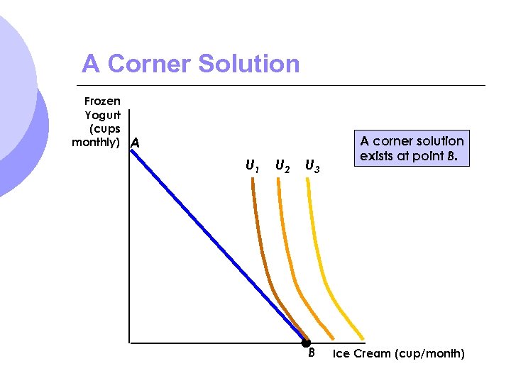 A Corner Solution Frozen Yogurt (cups monthly) A U 1 U 2 U 3