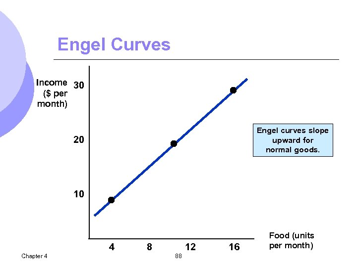Engel Curves Income 30 ($ per month) Engel curves slope upward for normal goods.