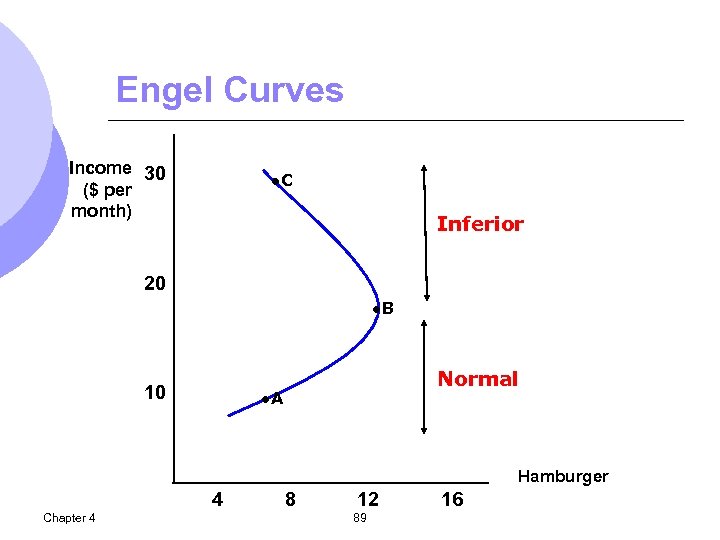 Engel Curves Income 30 ($ per month) ●C Inferior 20 ●B 10 Normal ●A