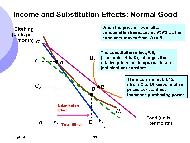 Income and Substitution Effects: Normal Good When the price of food falls, consumption increases