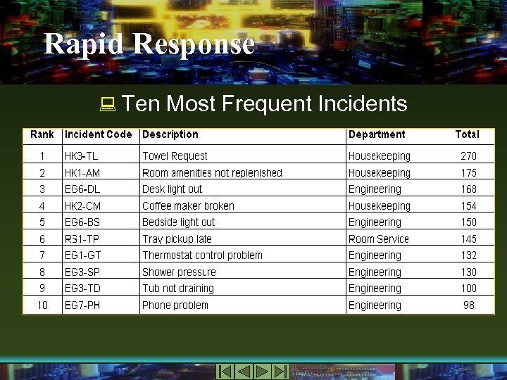 Rapid Response : Ten Most Frequent Incidents 