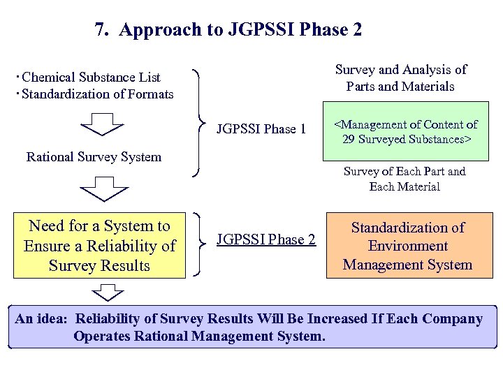 7. Approach to JGPSSI Phase 2 Survey and Analysis of Parts and Materials ・Chemical