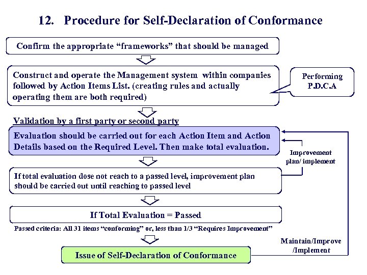 12. Procedure for Self-Declaration of Conformance Confirm the appropriate “frameworks” that should be managed
