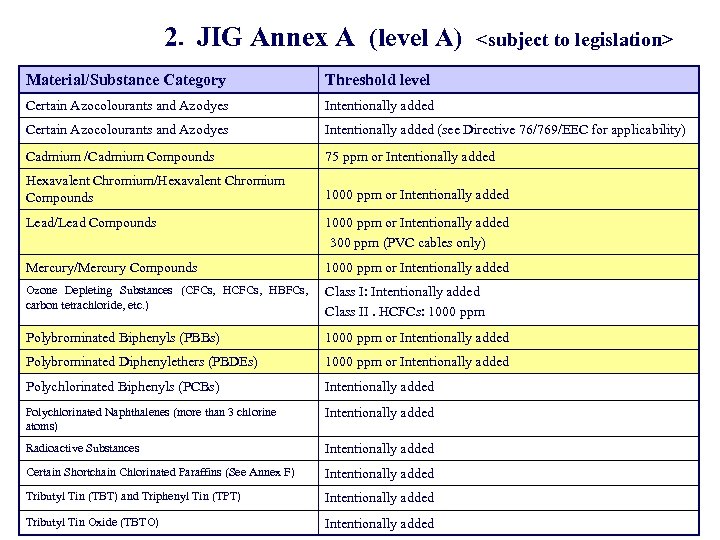 2．JIG Annex A (level A) <subject to legislation> Material/Substance Category Threshold level Certain Azocolourants