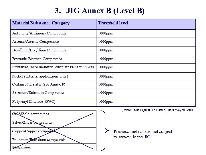 3. 　JIG Annex B (Level B)　 Material/Substance Category Threshold level Antimony/Antimony Compounds 1000 ppm