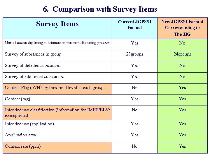 6. Comparison with Survey Items Current JGPSSI Format New JGPSSI Format Corresponding to The